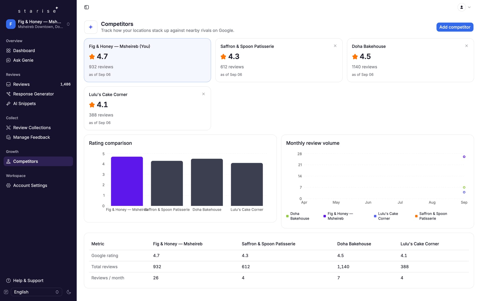 Competitor scorecards comparing Google rating and review counts with three nearby rivals