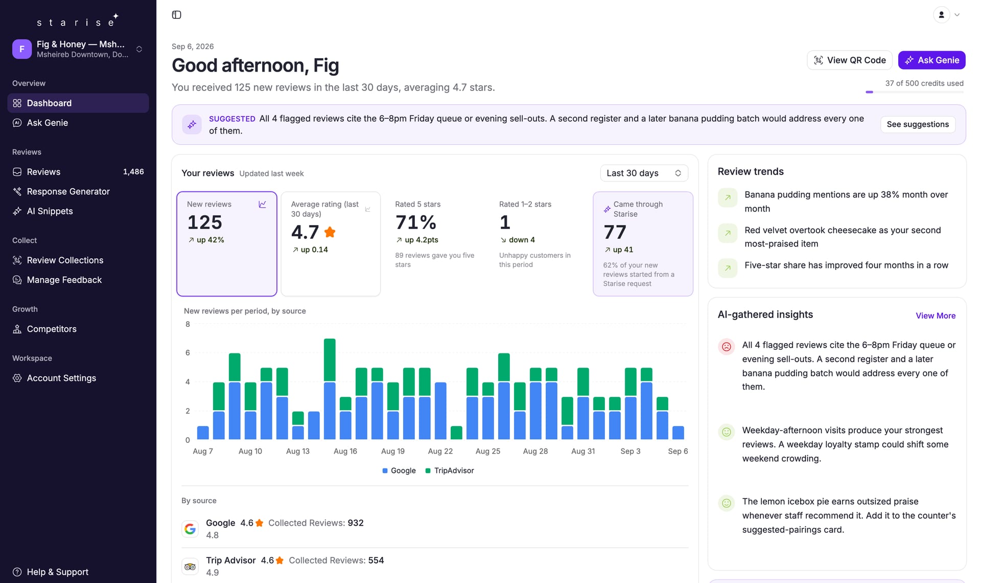 Starise dashboard showing Fig & Honey review trends, attribution and suggested actions